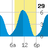 E 90th Street tide chart for Sunday, October 29, 2023