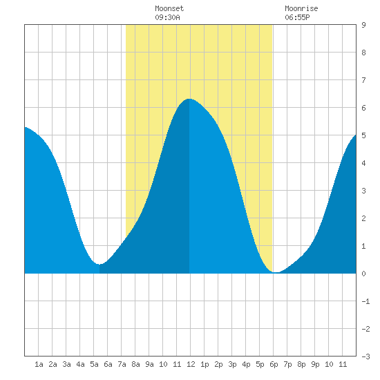 E 90th Street tide chart for Monday, October 30, 2023