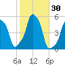 E 90th Street tide chart for Monday, October 30, 2023