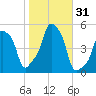 E 90th Street tide chart for Tuesday, October 31, 2023
