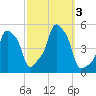 E 90th Street tide chart for Tuesday, October 3, 2023