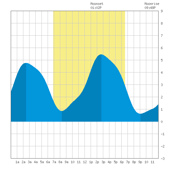 E 90th Street tide chart for Wednesday, October 4, 2023