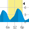 E 90th Street tide chart for Wednesday, October 4, 2023