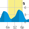 E 90th Street tide chart for Thursday, October 5, 2023