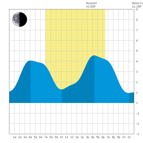 E 90th Street tide chart for Friday, October 6, 2023