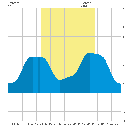 E 90th Street tide chart for Saturday, October 7, 2023