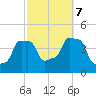 E 90th Street tide chart for Saturday, October 7, 2023