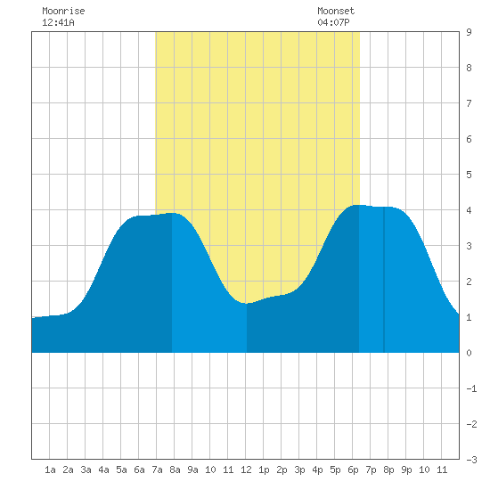 E 90th Street tide chart for Sunday, October 8, 2023