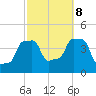 E 90th Street tide chart for Sunday, October 8, 2023