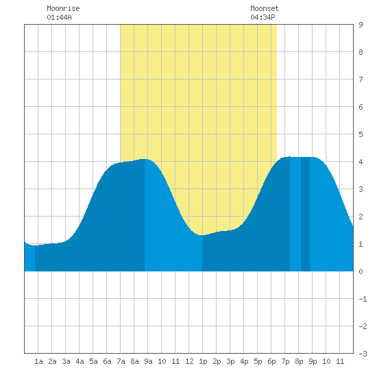 E 90th Street tide chart for Monday, October 9, 2023