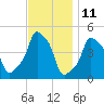 E 90th Street tide chart for Saturday, November 11, 2023