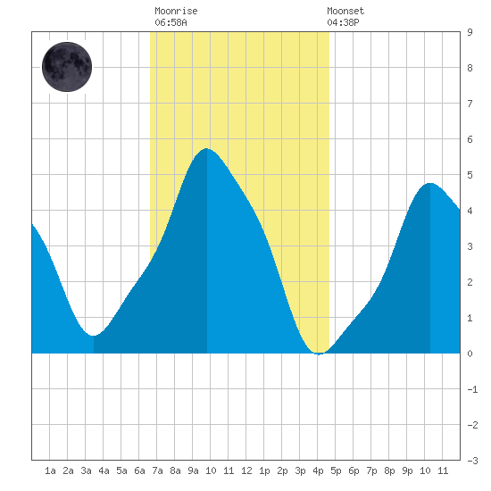 E 90th Street tide chart for Monday, November 13, 2023