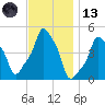 E 90th Street tide chart for Monday, November 13, 2023