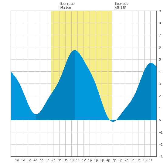 E 90th Street tide chart for Tuesday, November 14, 2023