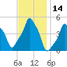E 90th Street tide chart for Tuesday, November 14, 2023