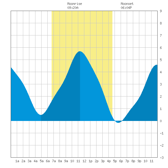 E 90th Street tide chart for Wednesday, November 15, 2023
