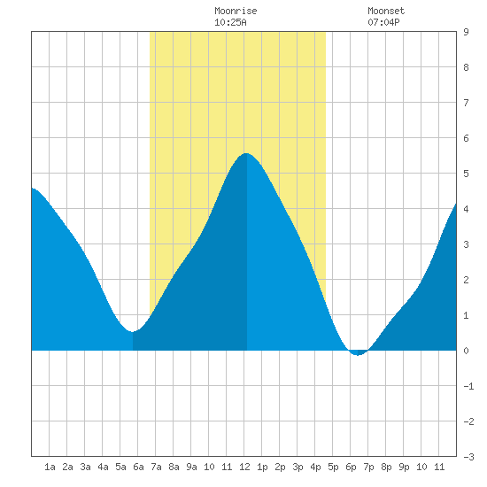E 90th Street tide chart for Thursday, November 16, 2023