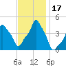 E 90th Street tide chart for Friday, November 17, 2023