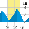 E 90th Street tide chart for Saturday, November 18, 2023