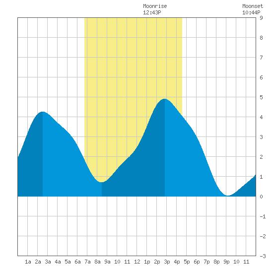 E 90th Street tide chart for Sunday, November 19, 2023