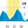E 90th Street tide chart for Sunday, November 19, 2023