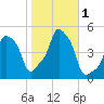 E 90th Street tide chart for Wednesday, November 1, 2023