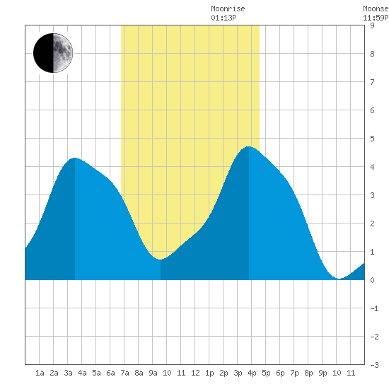 E 90th Street tide chart for Monday, November 20, 2023