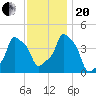 E 90th Street tide chart for Monday, November 20, 2023