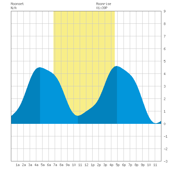 E 90th Street tide chart for Tuesday, November 21, 2023