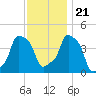 E 90th Street tide chart for Tuesday, November 21, 2023