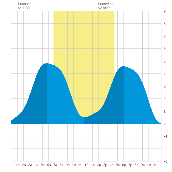 E 90th Street tide chart for Wednesday, November 22, 2023