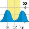 E 90th Street tide chart for Wednesday, November 22, 2023