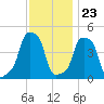 E 90th Street tide chart for Thursday, November 23, 2023