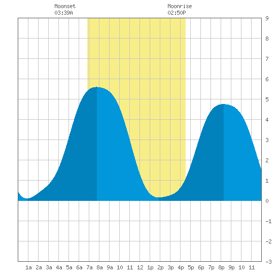 E 90th Street tide chart for Friday, November 24, 2023