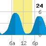 E 90th Street tide chart for Friday, November 24, 2023