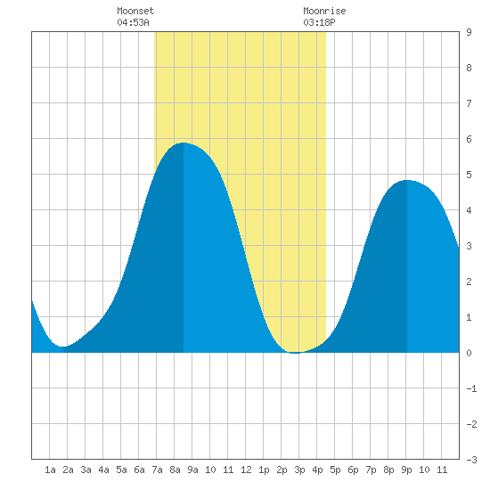 E 90th Street tide chart for Saturday, November 25, 2023