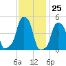 E 90th Street tide chart for Saturday, November 25, 2023
