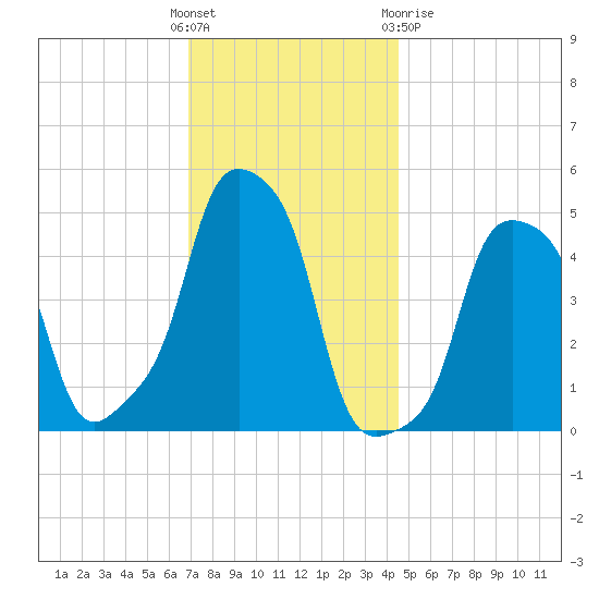 E 90th Street tide chart for Sunday, November 26, 2023
