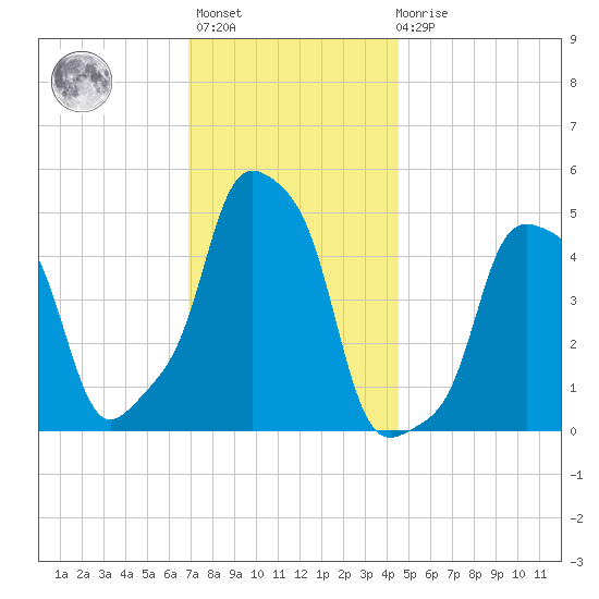 E 90th Street tide chart for Monday, November 27, 2023