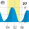 E 90th Street tide chart for Monday, November 27, 2023