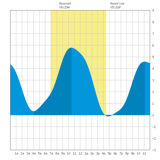 E 90th Street tide chart for Tuesday, November 28, 2023