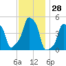 E 90th Street tide chart for Tuesday, November 28, 2023
