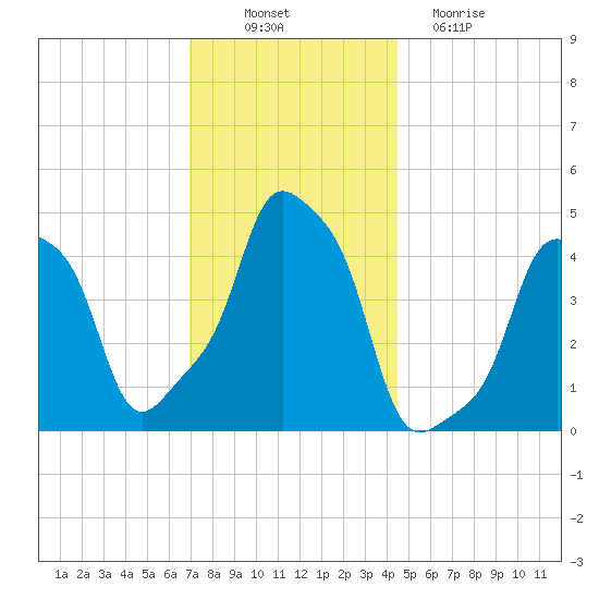 E 90th Street tide chart for Wednesday, November 29, 2023