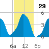 E 90th Street tide chart for Wednesday, November 29, 2023