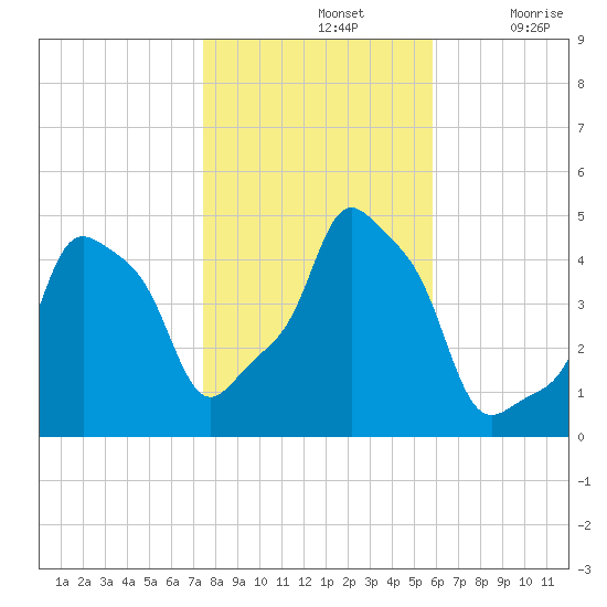E 90th Street tide chart for Thursday, November 2, 2023