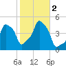 E 90th Street tide chart for Thursday, November 2, 2023