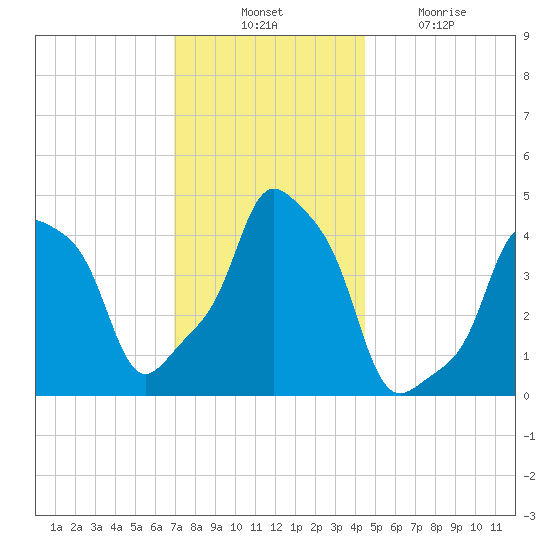 E 90th Street tide chart for Thursday, November 30, 2023
