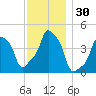 E 90th Street tide chart for Thursday, November 30, 2023