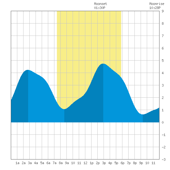 E 90th Street tide chart for Friday, November 3, 2023
