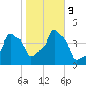 E 90th Street tide chart for Friday, November 3, 2023